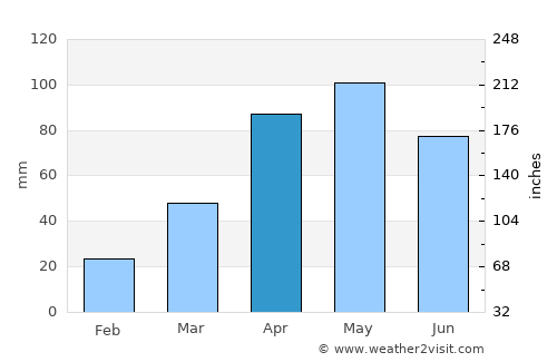 Kotido average rain in April