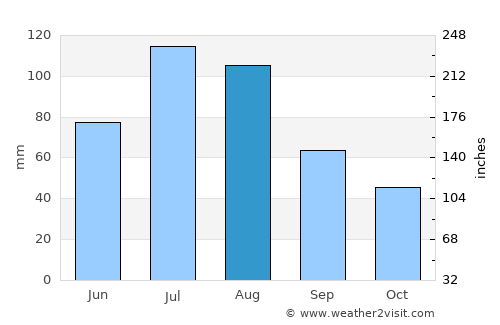 Kotido average rain in August