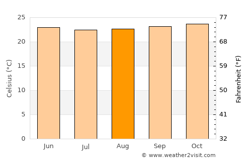 Kotido average temperature in August