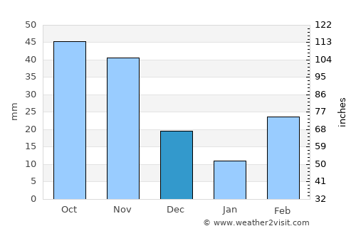 Kotido average rain in December