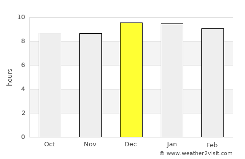 Kotido average rain in December
