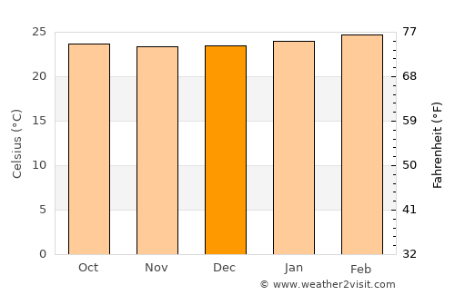 Kotido average temperature in December