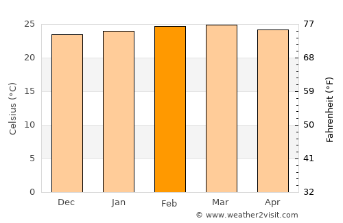 Kotido average temperature in February