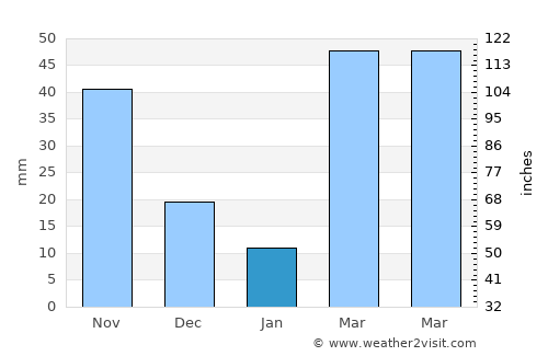 Kotido average rain in January