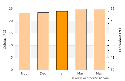 Kotido average temperature in January