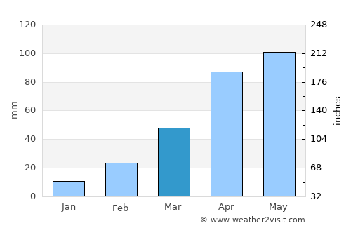 Kotido average rain in March