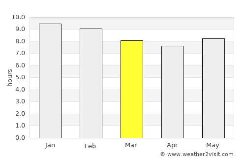 Kotido average rain in March