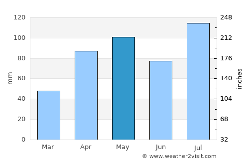 Kotido average rain in May