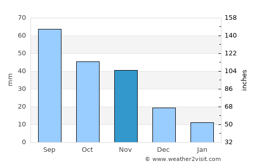 Kotido average rain in November