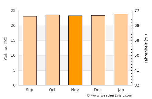 Kotido average temperature in November