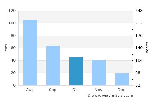Kotido average rain in October
