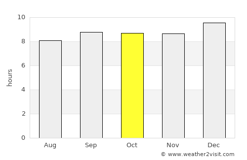 Kotido average rain in October