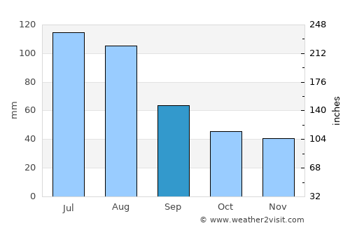 Kotido average rain in September
