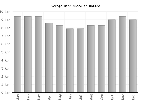 Kotido average winspeed by month (km/h)