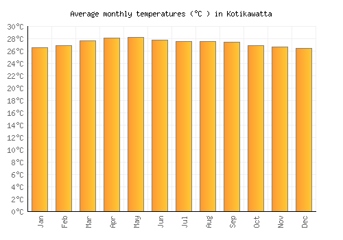Kotikawatta average temperature chart (Celsius)
