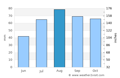Kotka average rain in August