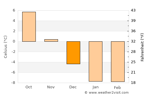 Kotka average temperature in December