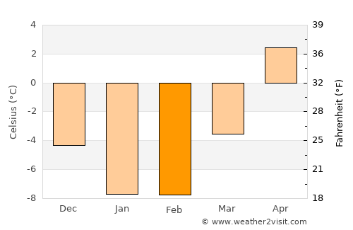 Kotka average temperature in February