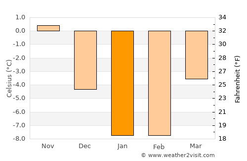 Kotka average temperature in January