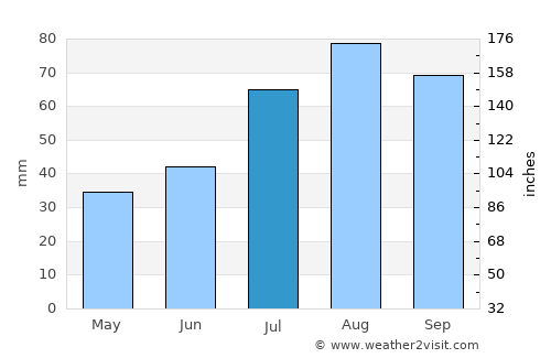 Kotka average rain in July
