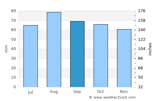 Kotka average rain in September