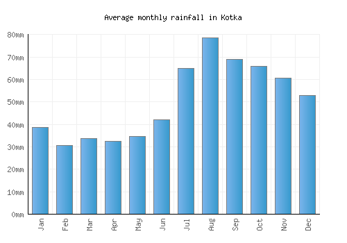 Kotka monthly rainfall chart (mm)