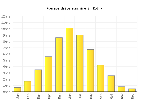 Kotka average daily sunshine chart