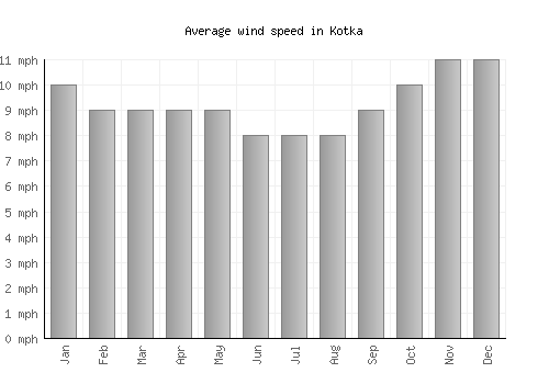 Kotka average winspeed by month (mph)