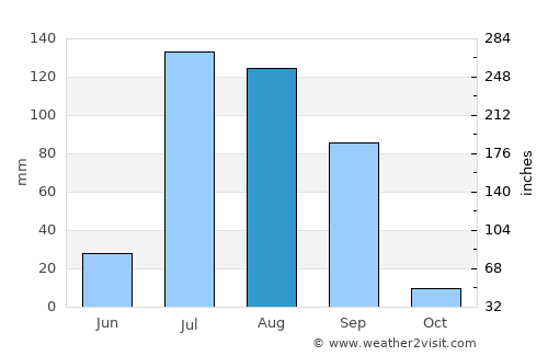 Kotkapura average rain in August