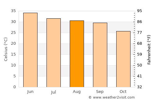Kotkapura average temperature in August