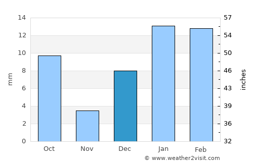 Kotkapura average rain in December