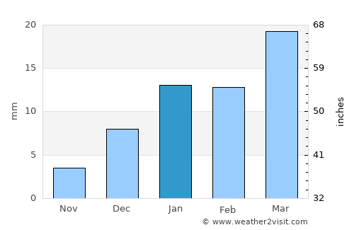 Kotkapura average rain in January