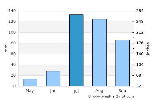 Kotkapura average rain in July