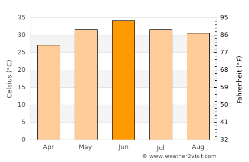 Kotkapura average temperature in June