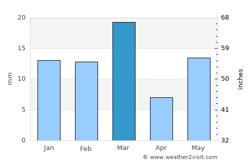 Kotkapura average rain in March