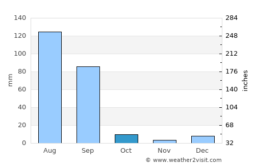 Kotkapura average rain in October