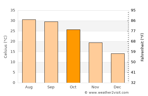 Kotkapura average temperature in October