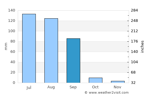 Kotkapura average rain in September