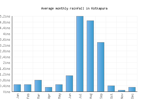 Kotkapura monthly rainfall chart (inches)