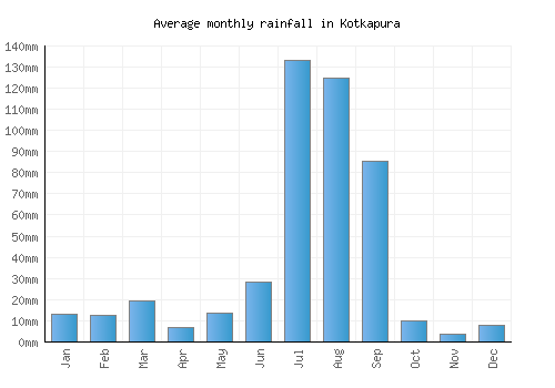 Kotkapura monthly rainfall chart (mm)