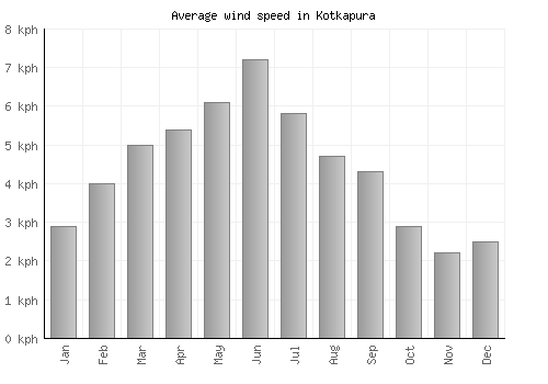 Kotkapura average winspeed by month (km/h)