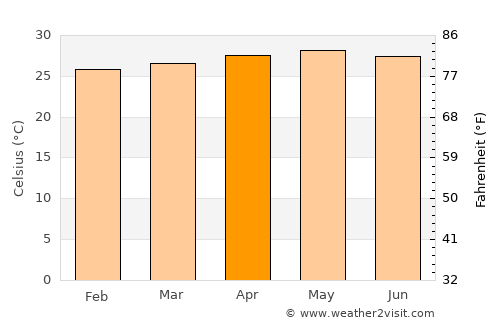 Kotkot average temperature in April