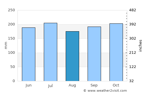 Kotkot average rain in August
