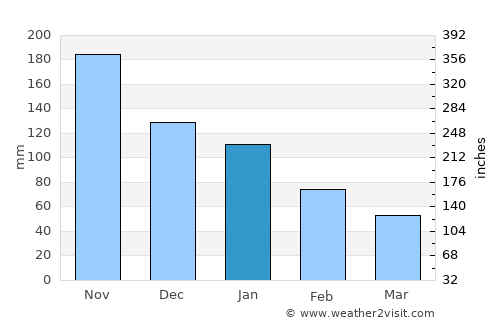 Kotkot average rain in January