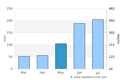 Kotkot average rain in May