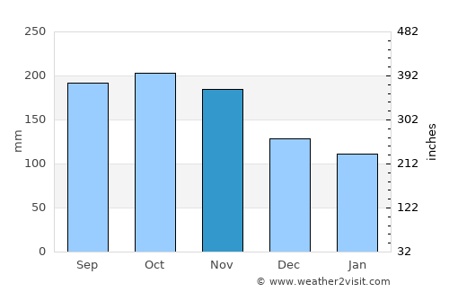 Kotkot average rain in November