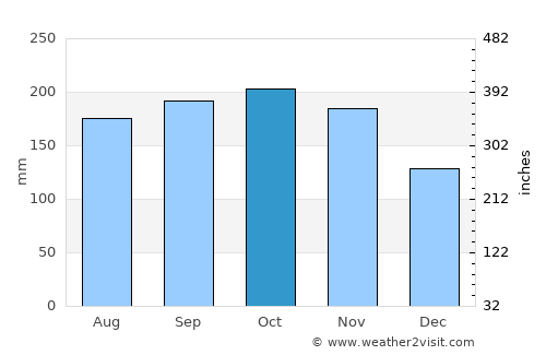 Kotkot average rain in October