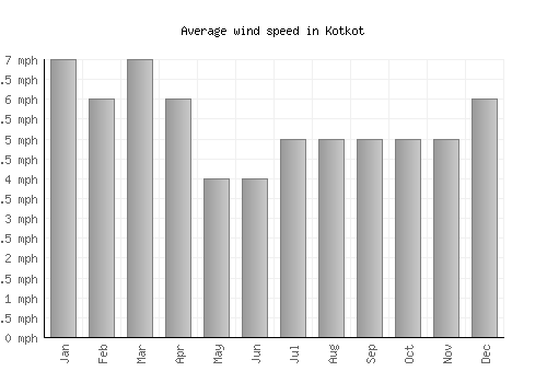 Kotkot average winspeed by month (mph)