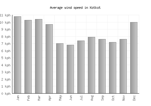 Kotkot average winspeed by month (km/h)