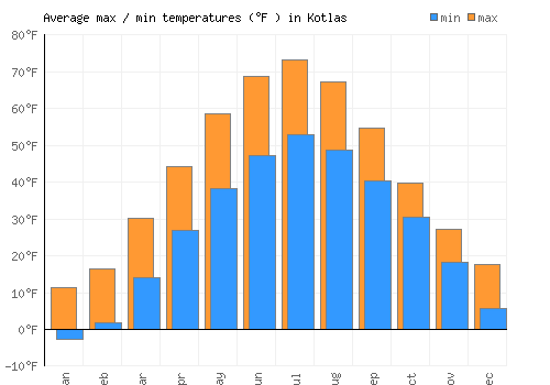 Kotlas average minimum / maximum temperatures (Fahrenheit)